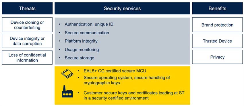 Chart - STMicroelectronics STSAFE-A Optimized Authentication ICs